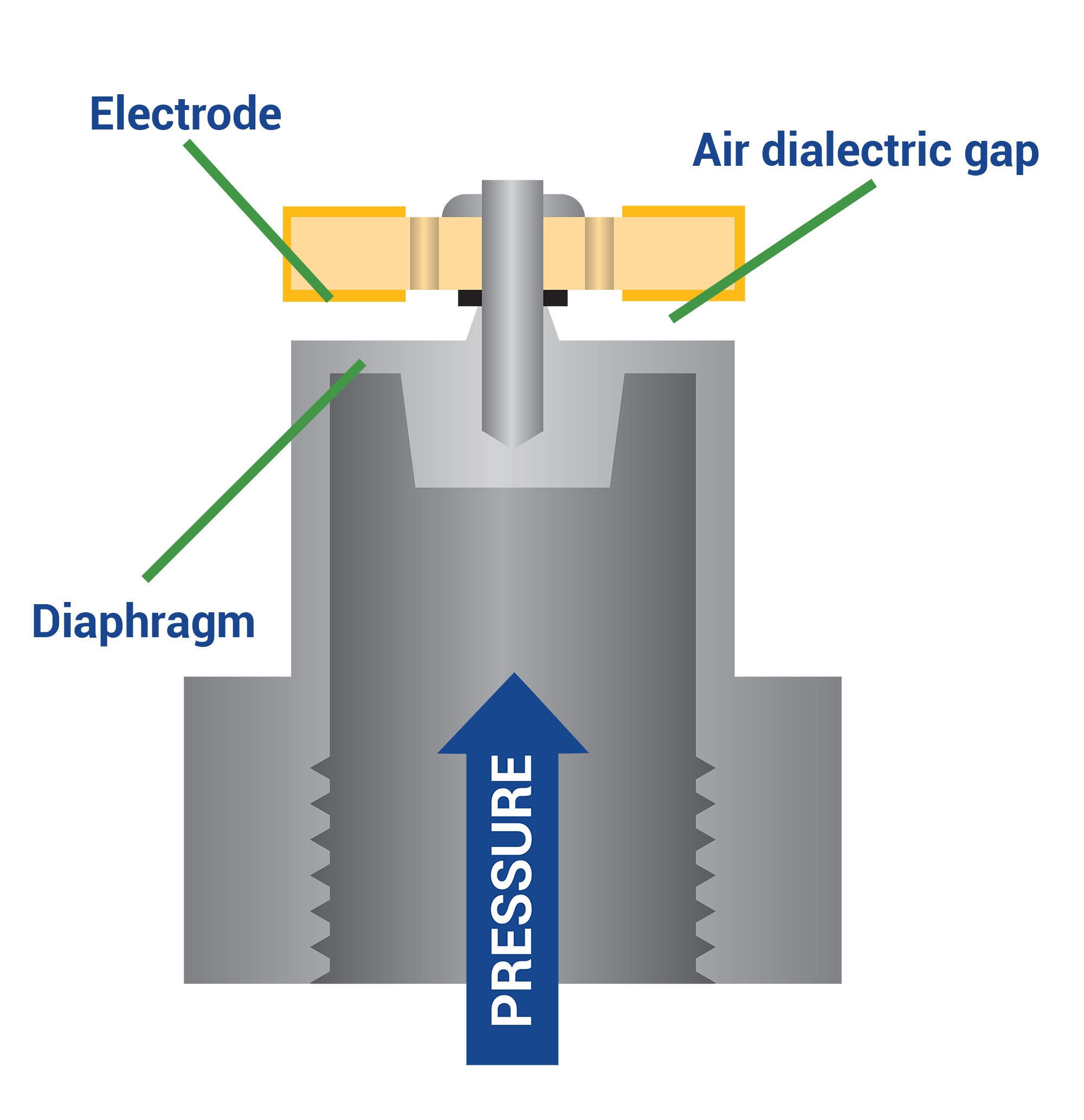 What is the difference between opening and closing gap sensors?